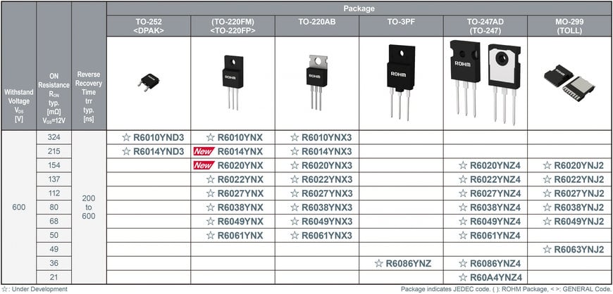 ROHM’s New 600V Super Junction MOSFETs: Delivering Class-Leading Low ON Resistance along with the Industry’s Fastest Reverse Recovery Time